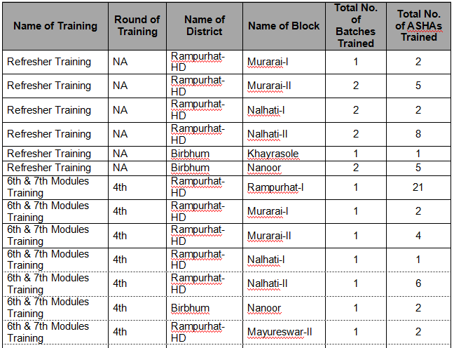 Asha Training Details