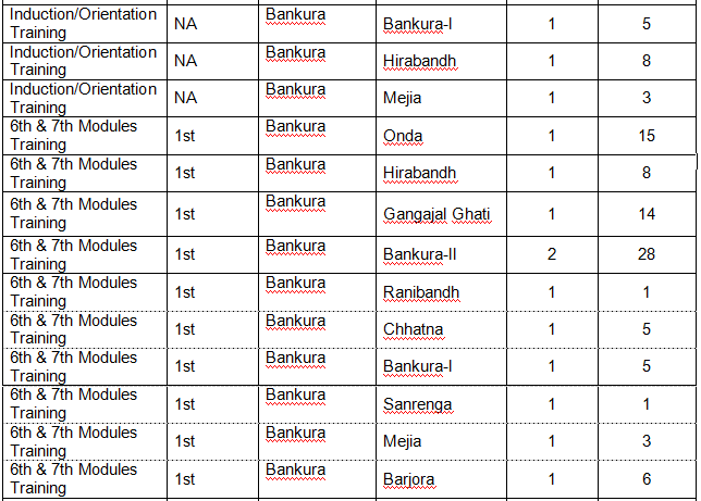 ASHA Training Programmes of Bankura District