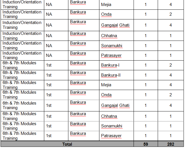 ASHA Training Programmes of Bankura District