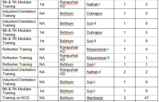 Asha Training Details