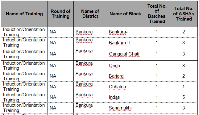 ASHA Training Programmes of Bankura District