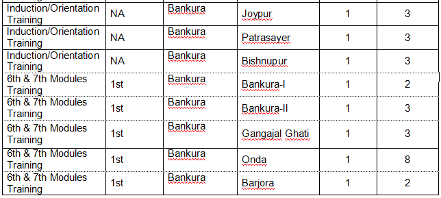 ASHA Training Programmes of Bankura District