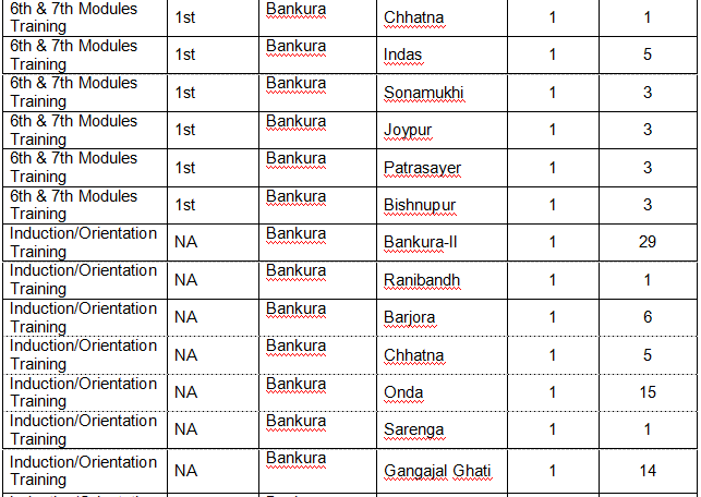 ASHA Training Programmes of Bankura District