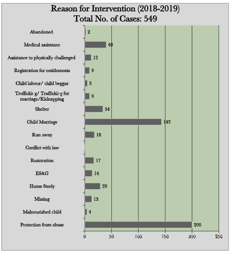 Reason for Intervention 2018-2019