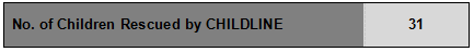 Production at District Child Welfare Committee (CWC), Open House, Rescue through CHILDLINE, GDE & FIR  (2018-2019)