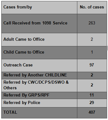 Cases Received/Referred From (2018-2019)