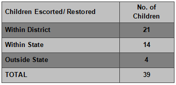 Child Restoration (2018-2019)