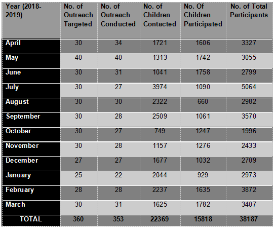 Grass Root Level Outreach Programmes (2018-2019)