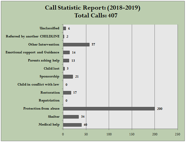 Call Statistic Report : 2018-2019