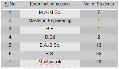 Numbers of students passed in the different level of educatio