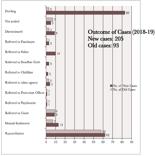 Outcome of Cases 2018-2019