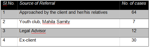 Distribution of clients according to the source of referral