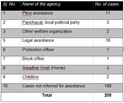 Number of cases according to referral services provided