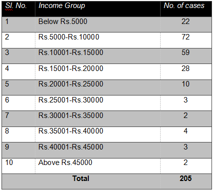 Distribution of clients according to their economic status of their family