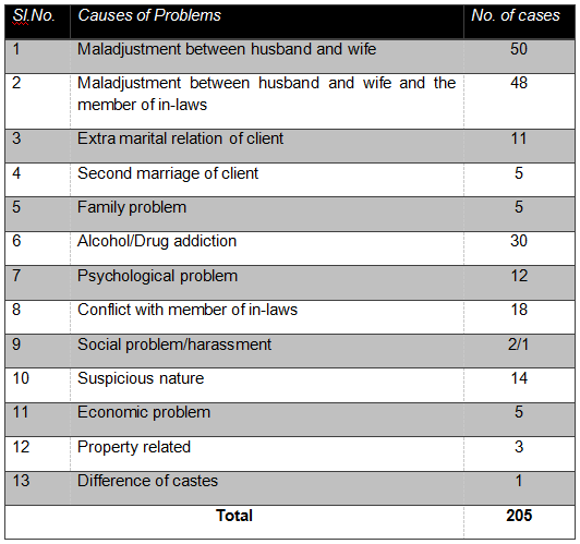 Distribution of cases according to the nature of problems