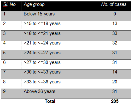 Distribution of cases according to client’s age