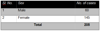 Distribution of cases according to client’s gender