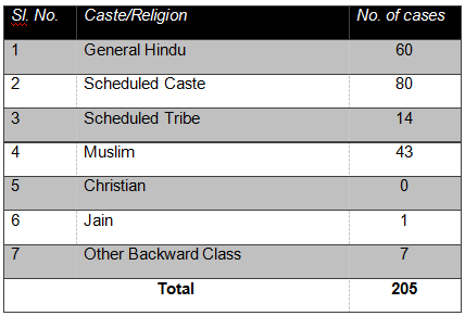 Distribution of cases according to their ethnic groups