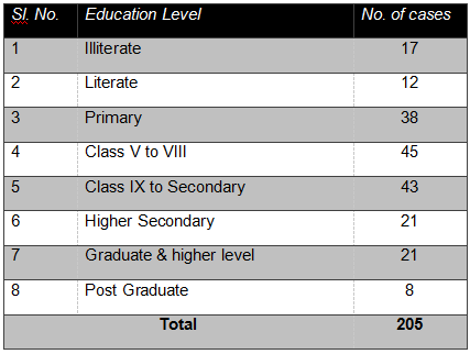 Distribution of cases according to their education