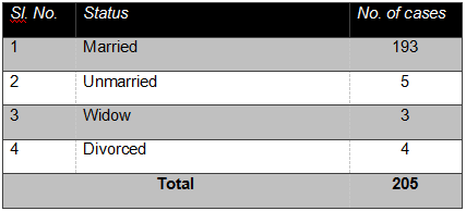 istribution of clients according to their marital status