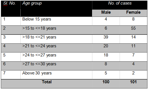 Distribution of cases according to client’s age of marriage