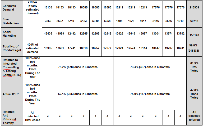 Sankalpa Statistics April 2018 to March 2019