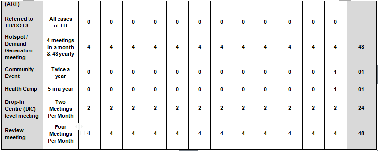 Sankalpa Statistics April 2018 to March 2019