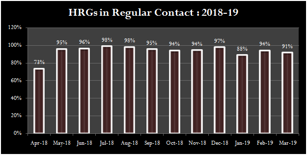 HRGs in regular contact 2018-2019