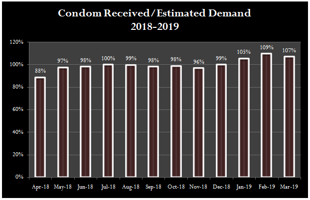 Condom Received / Estimated Demand 2018-2019