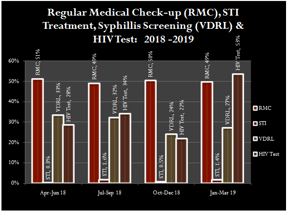 Regular Medical Check-Up (RMC), STI Treatment, Syphillis Screening (VDRL) & HIV Test : 2018-2019