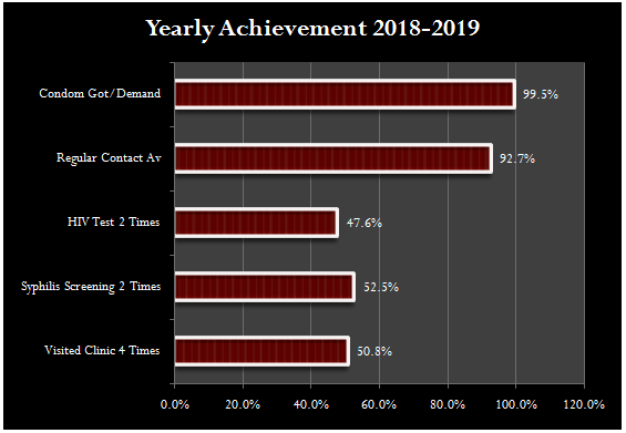 Yearly Achievements 2018-2019